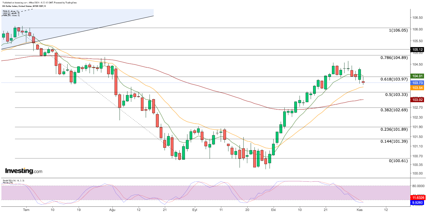 الرسم البياني لمؤشر DXY