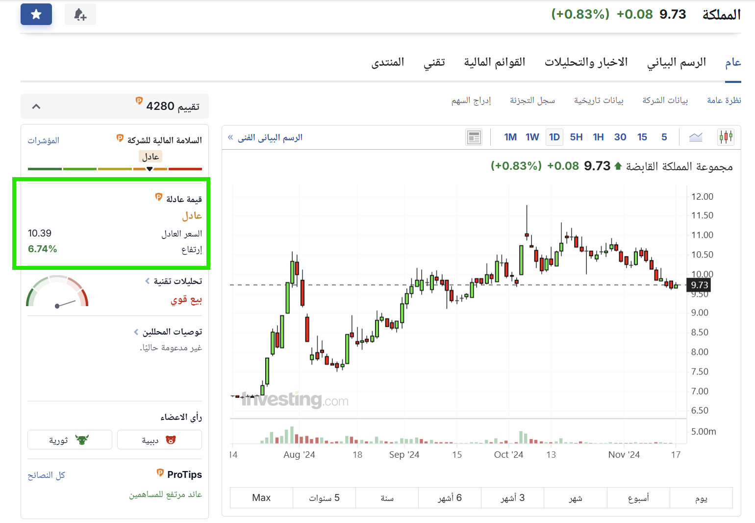 القيمة العادلة لسهم 4280 - InvestingPro