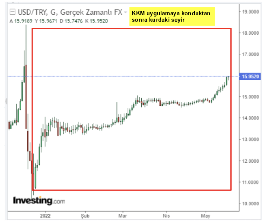 الرسم البياني الدولار /الليرة التركية بعد تنفيذ KKM