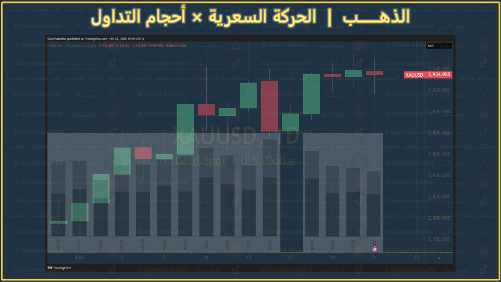 حركة الذهب مقارنة بحجم التداول