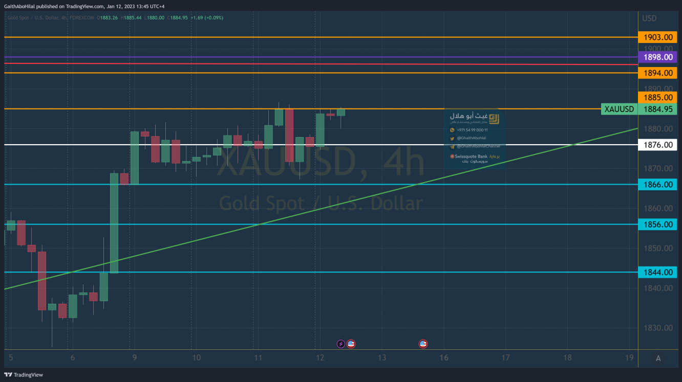 الذهب على الإطار الزمني 4 ساعات