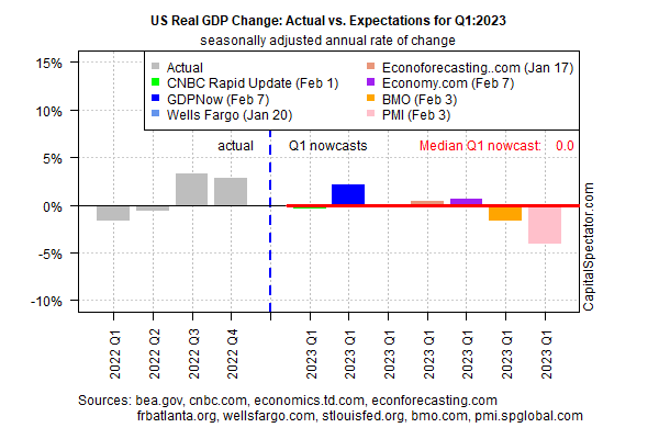 تغير الناتج المحلي الإجمالي الحقيقي للولايات المتحدة - الفعلي مقابل التوقعات للربع الأول: 2023