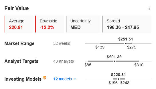 تشير القيمة العادلة لـ InvestingPro إلى انخفاض بنسبة 12.2% لسهم تسلا- تعامل بحذر!