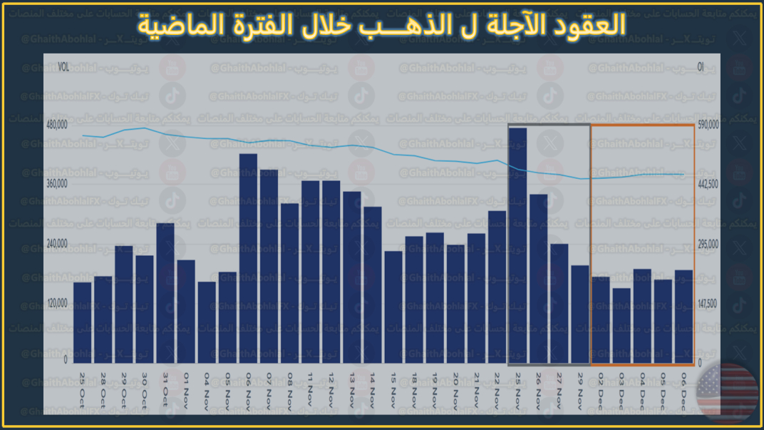 عقود الذهب الآجلة في الفترة الماضية