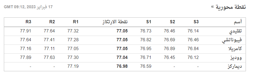 أهم النقاط المحورية