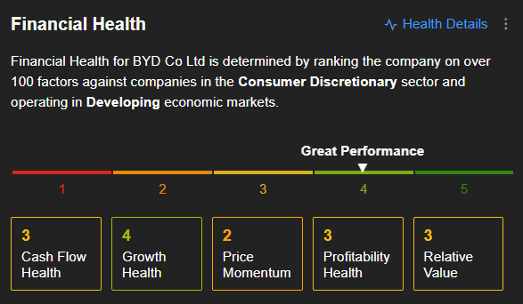 BYD Financial Health