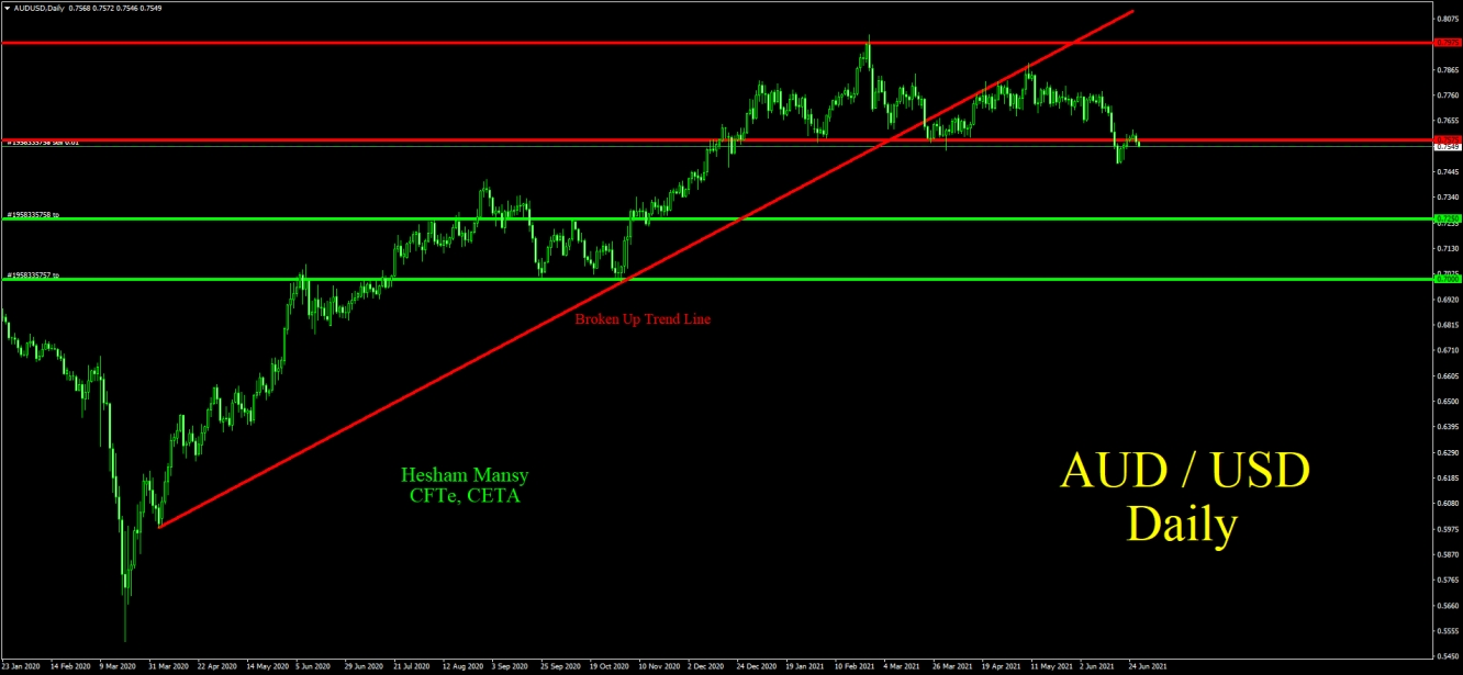 AUD/USD