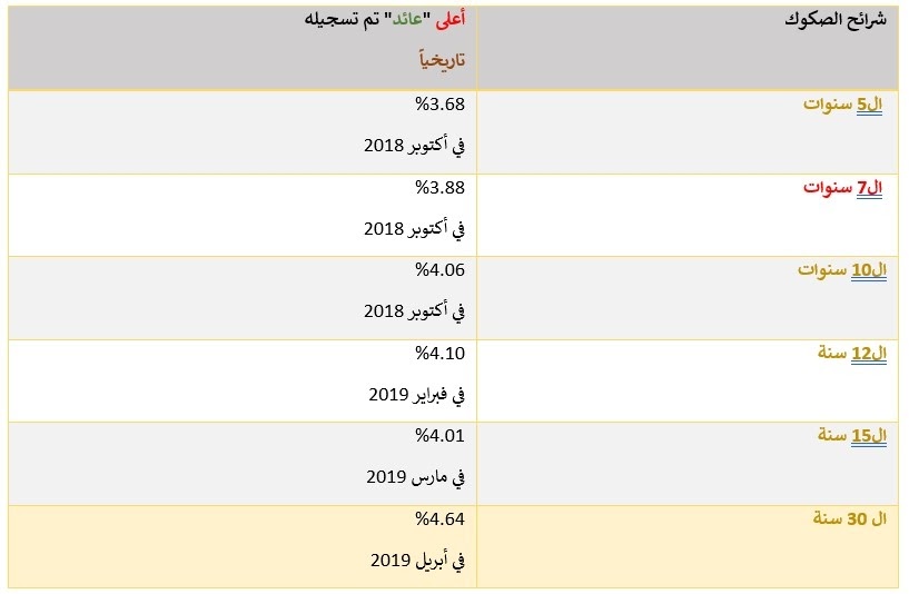 العوائد