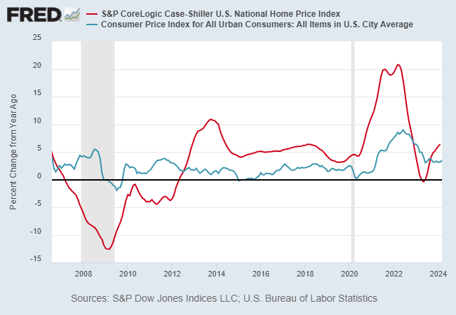 مؤشر أسعار المستهلك للإسكان