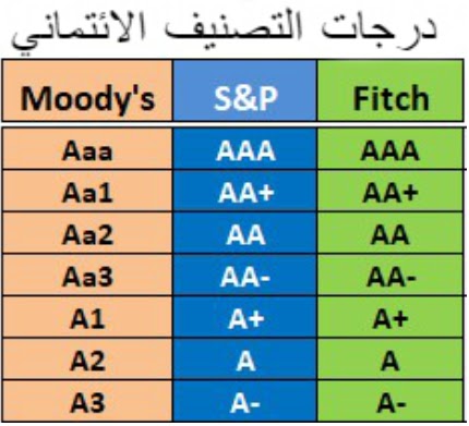 درجات التصنيف الإئتماني