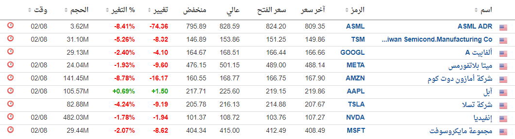 إغلاقات الأسهم التكنولوجية الأسبوع الماضي - Investing.com