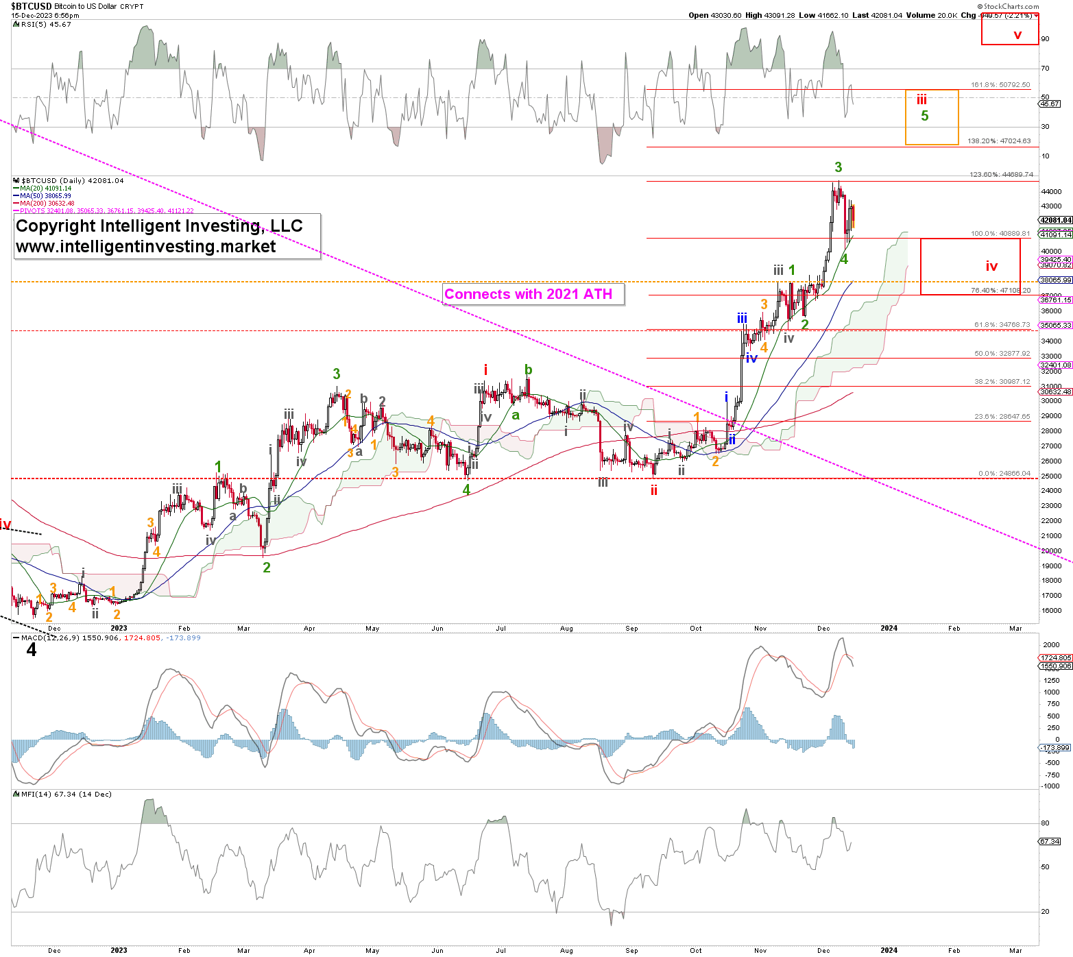 BTC/USD - الرسم البياني اليومي