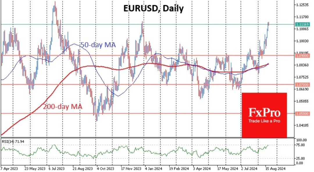 EURUSD DAILY