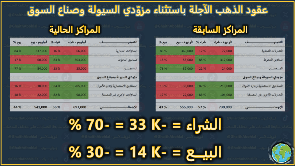 عقود الذهب الآجلة الاسبوهع الماضي