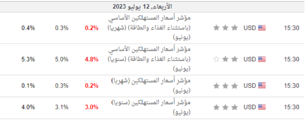 مؤشرات التضخم cpi