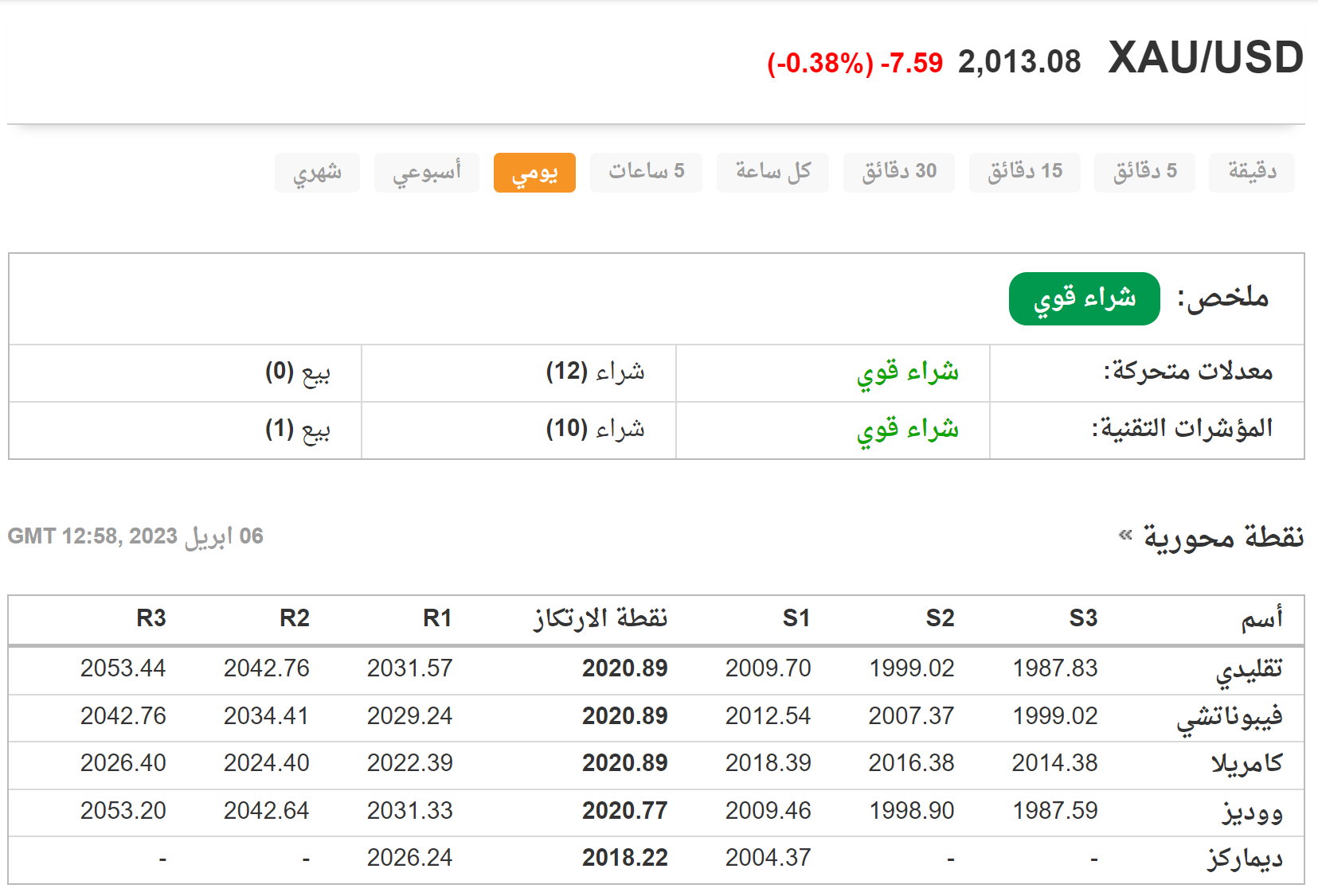 أهم مستويات الذهب