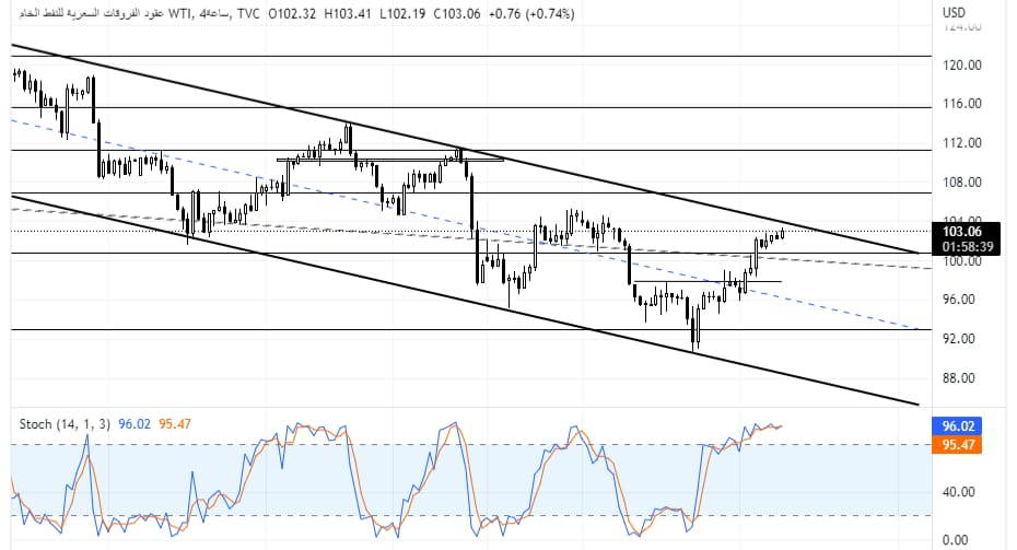 USOIL