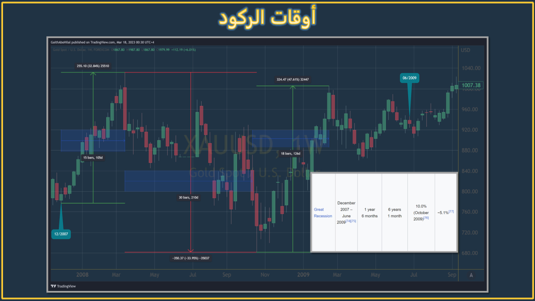 الذهب في اوقات الركود