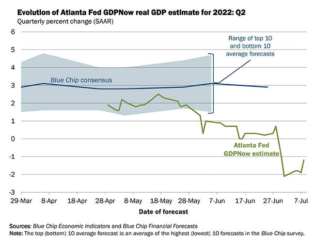 توقعات فيدرالي أتلانتا للناتج المحلي الإجمالي