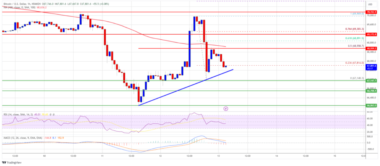 رسم بياني BTCUSD