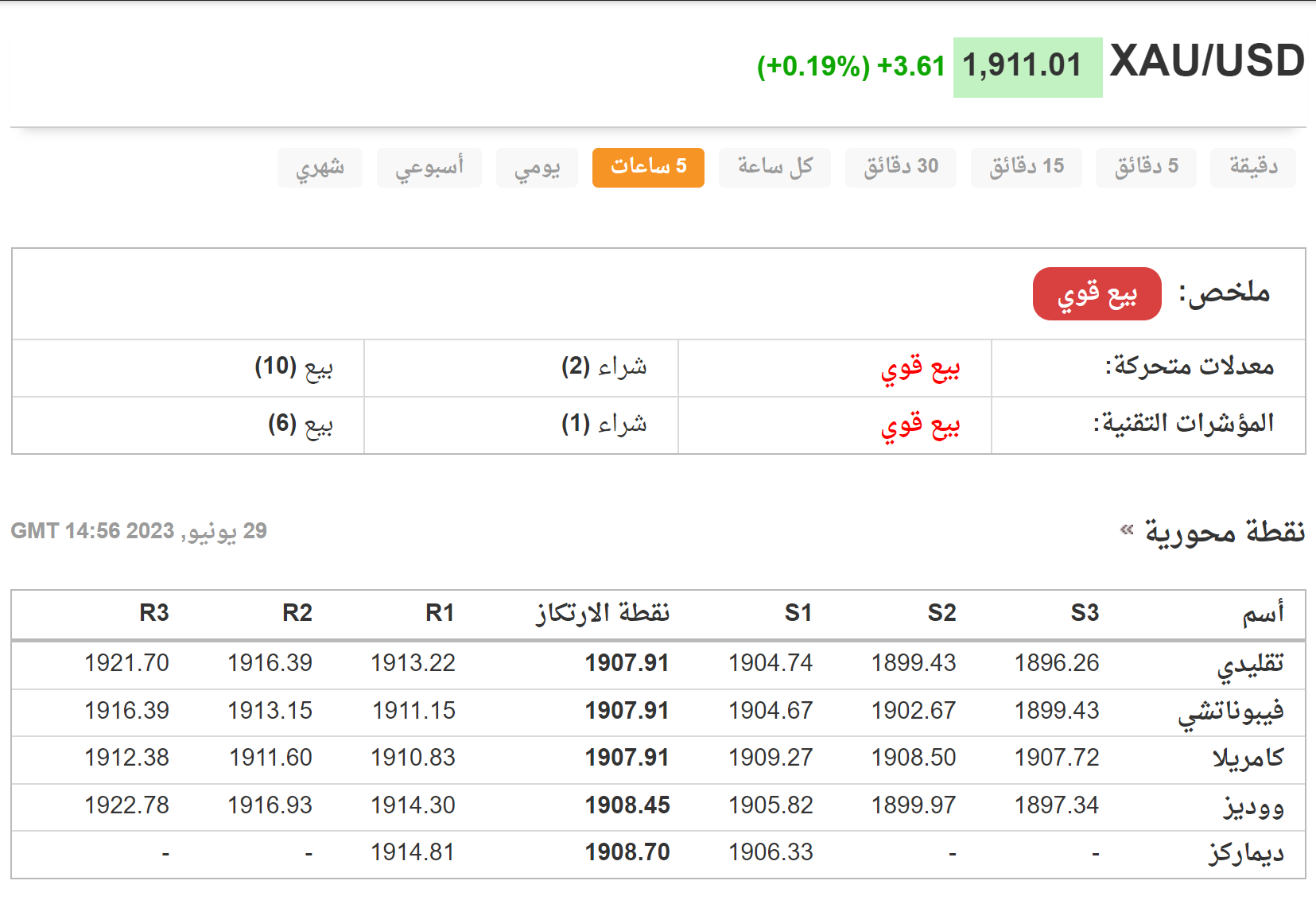 أهم مستويات الذهب الفوري.. إطار 5 ساعات