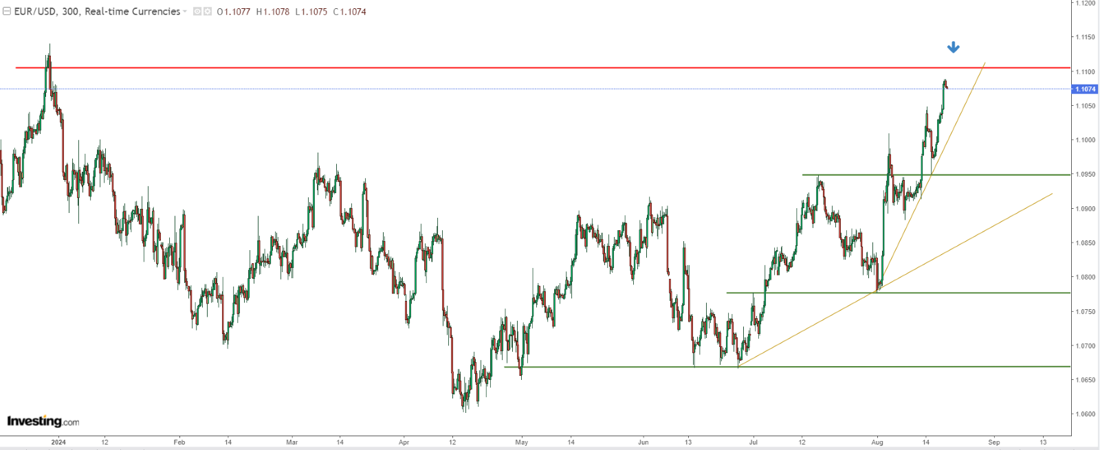 الرسم البياني للسعر EUR/USD