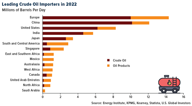 أبرز مستوردي النفط الخام في عام 2022
