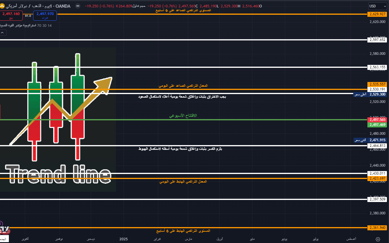 مستويات الدعم والمقاومة لهذا الأسبوع على الفرام اليومي 