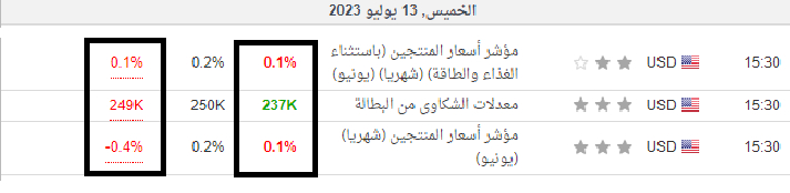 مؤشرات البطالة والمنتجين