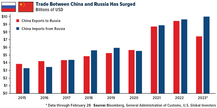 التداول بين كل من روسيا والصين