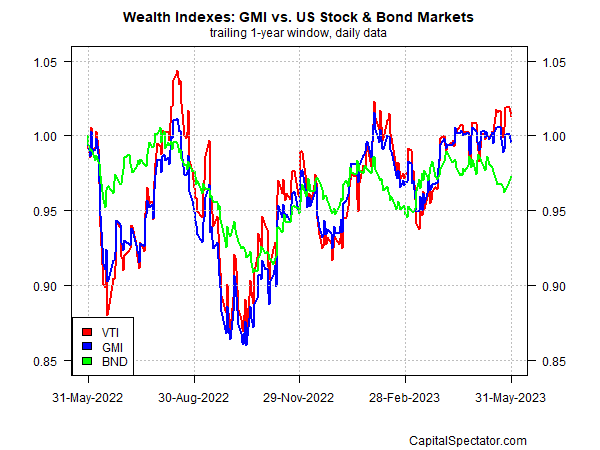 مؤشر السوق العالمي (GMI) مقابل أسواق الأسهم والسندات الأمريكية