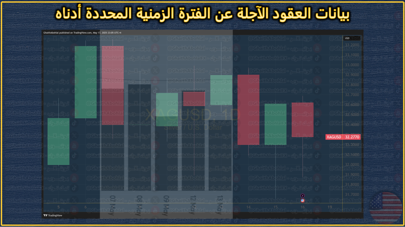 الحركة السعرية في مقابل العقود الآجلة