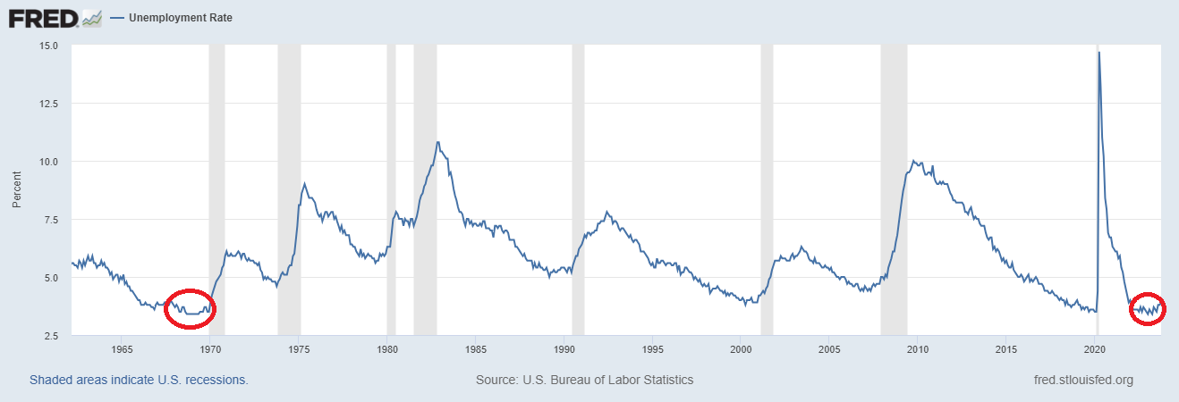 البطالة 1970 - 2023