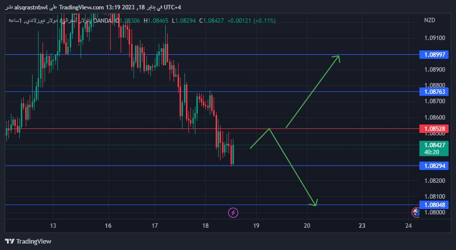 الدولار الاسترالي مقابل الدولار النيوزلندي