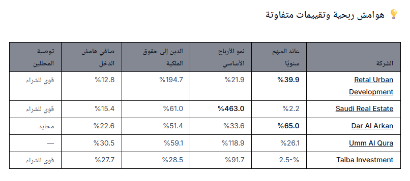 تحليل قطاع العقارات في السوق السعودية من WarrenAI 