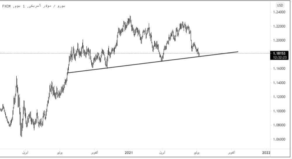 EURUSD الرسم البياني لزوج اليورو دولار