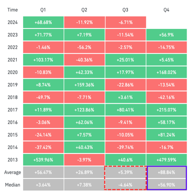 سعر البيتكوين تاريخيًا