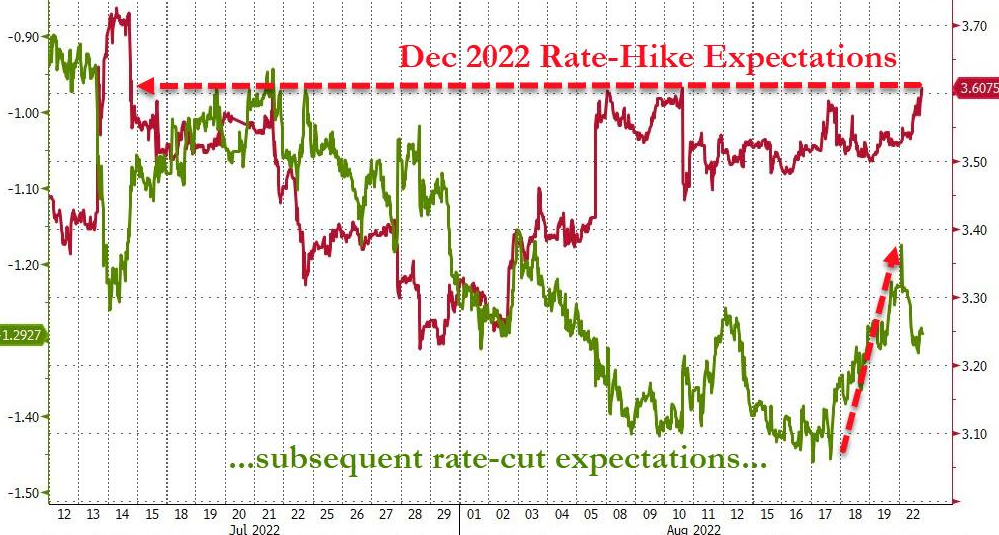 توقعات رفع سعر الفائدة