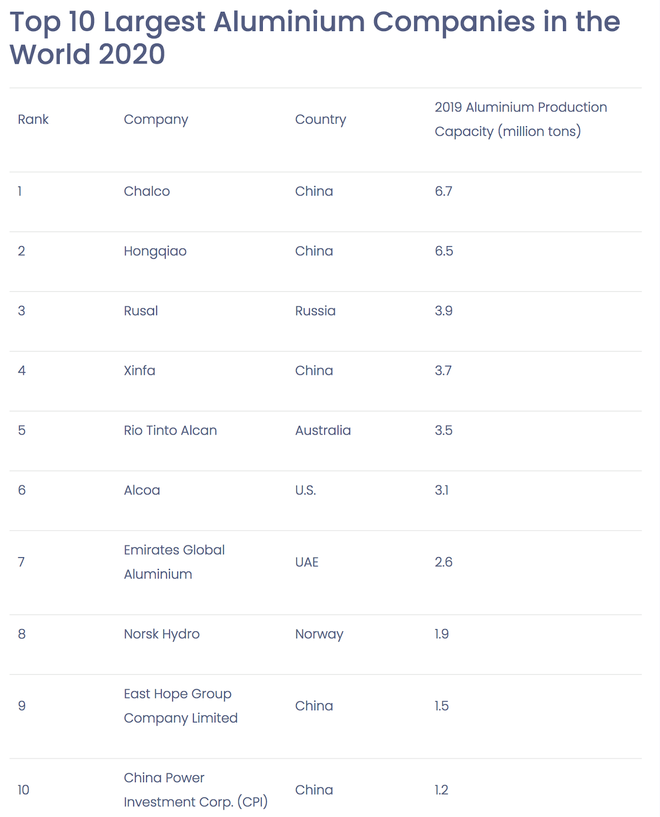 أكبر 10 شركات منتجة للألومنيوم على مستوى العالم