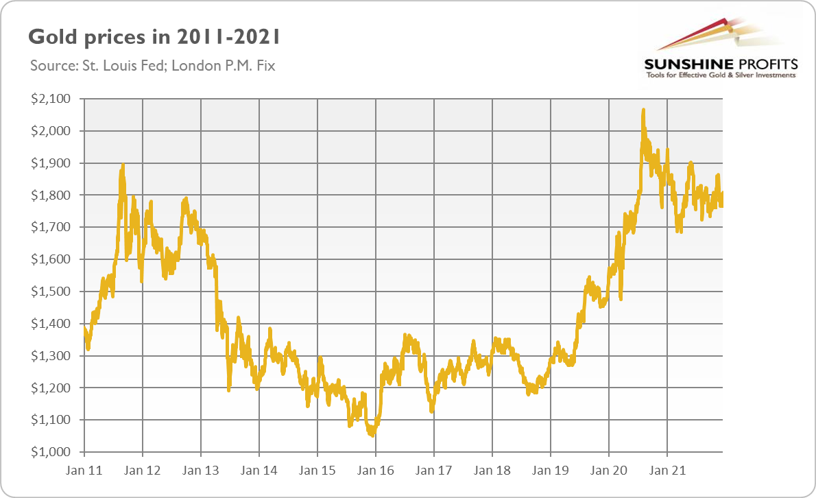 الرسم البياني لسعر الذهب