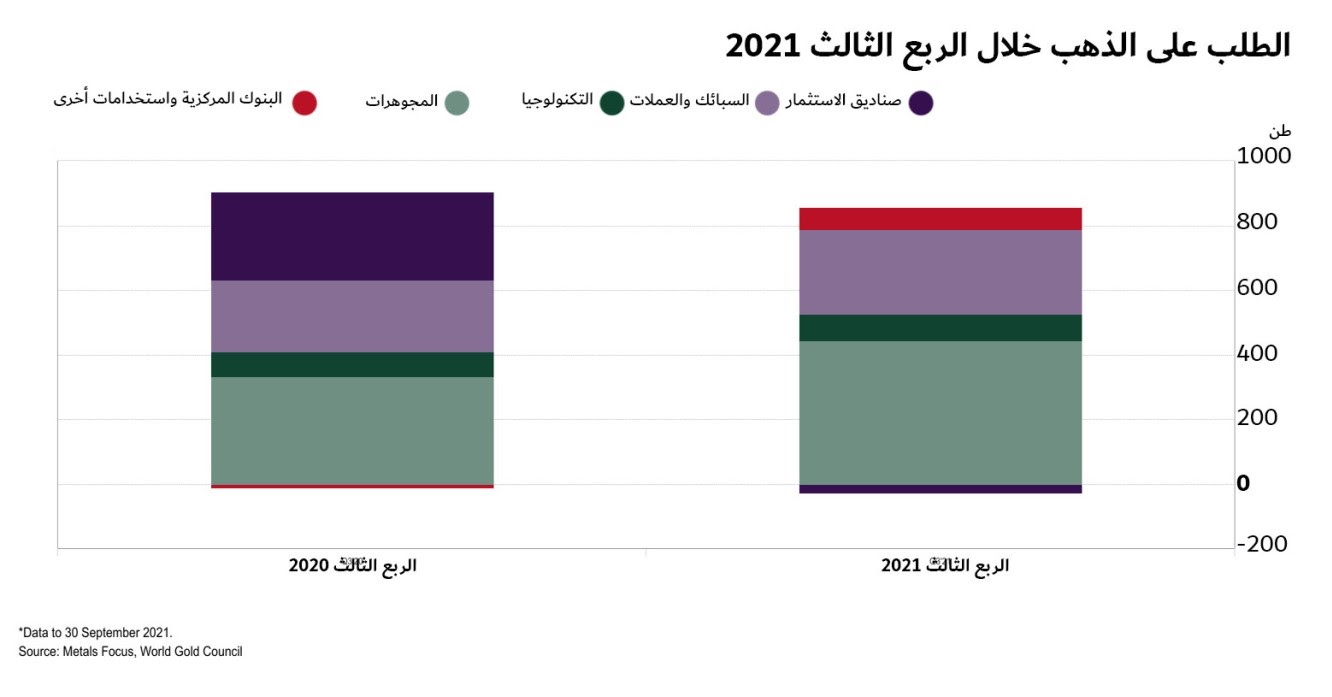 حجم الطلب على الذهب حسب القطاعات