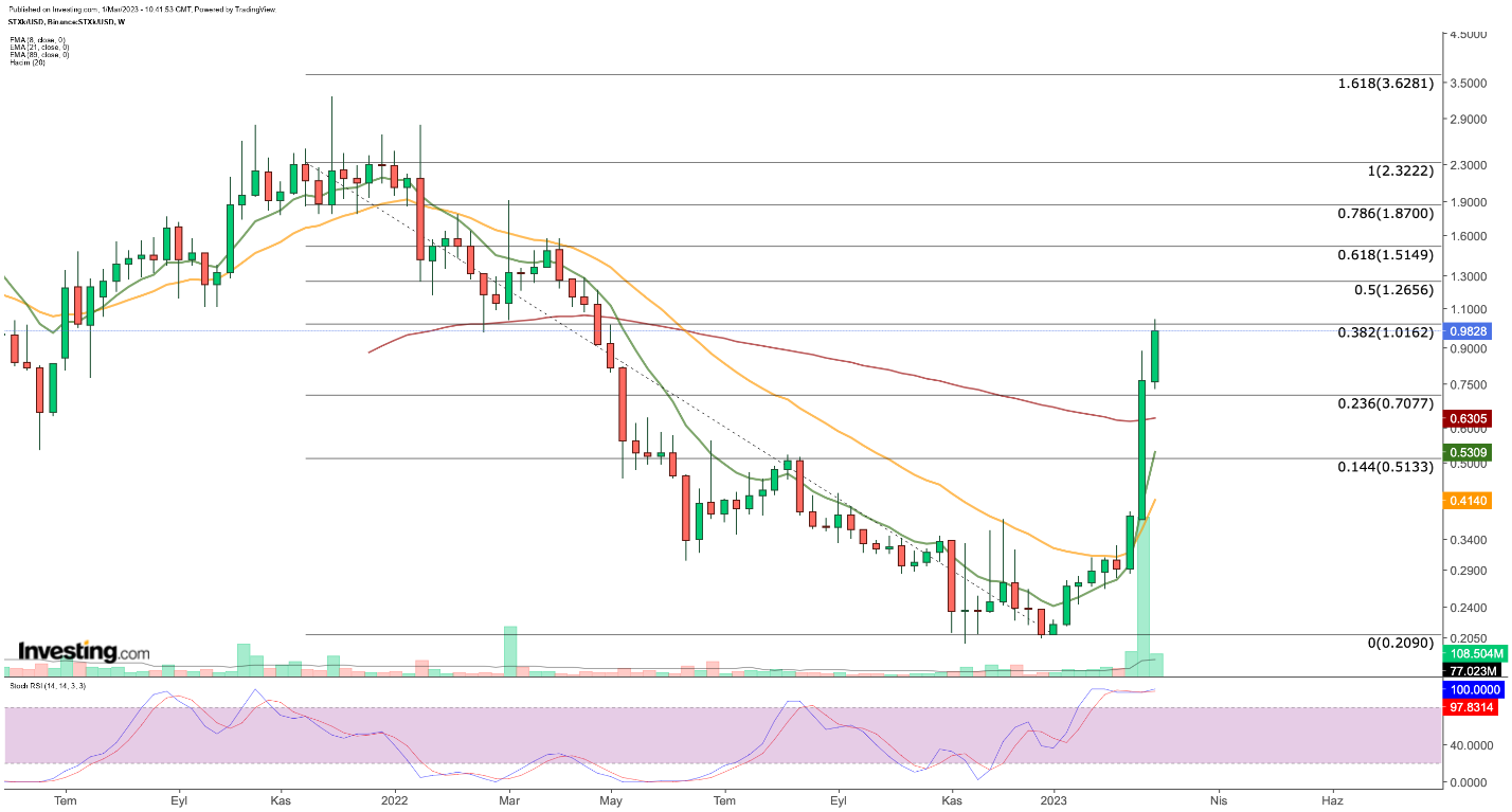  STX/USD التوقعات الأسبوعية 