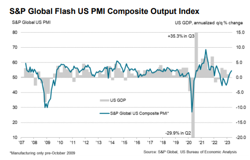 مؤشر الناتج المركب PMI