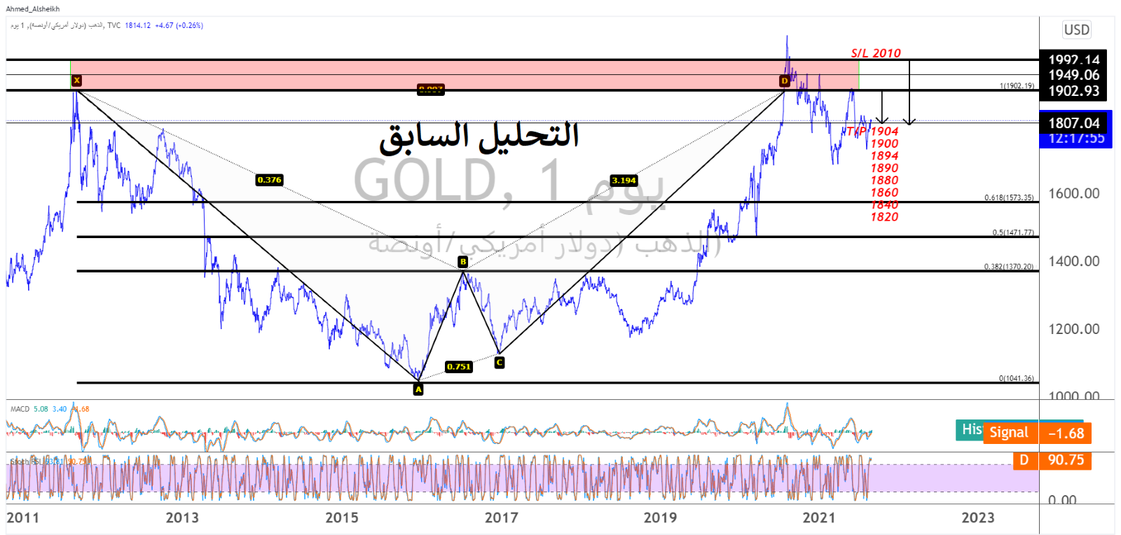 الرسم البياني لسعر الذهب