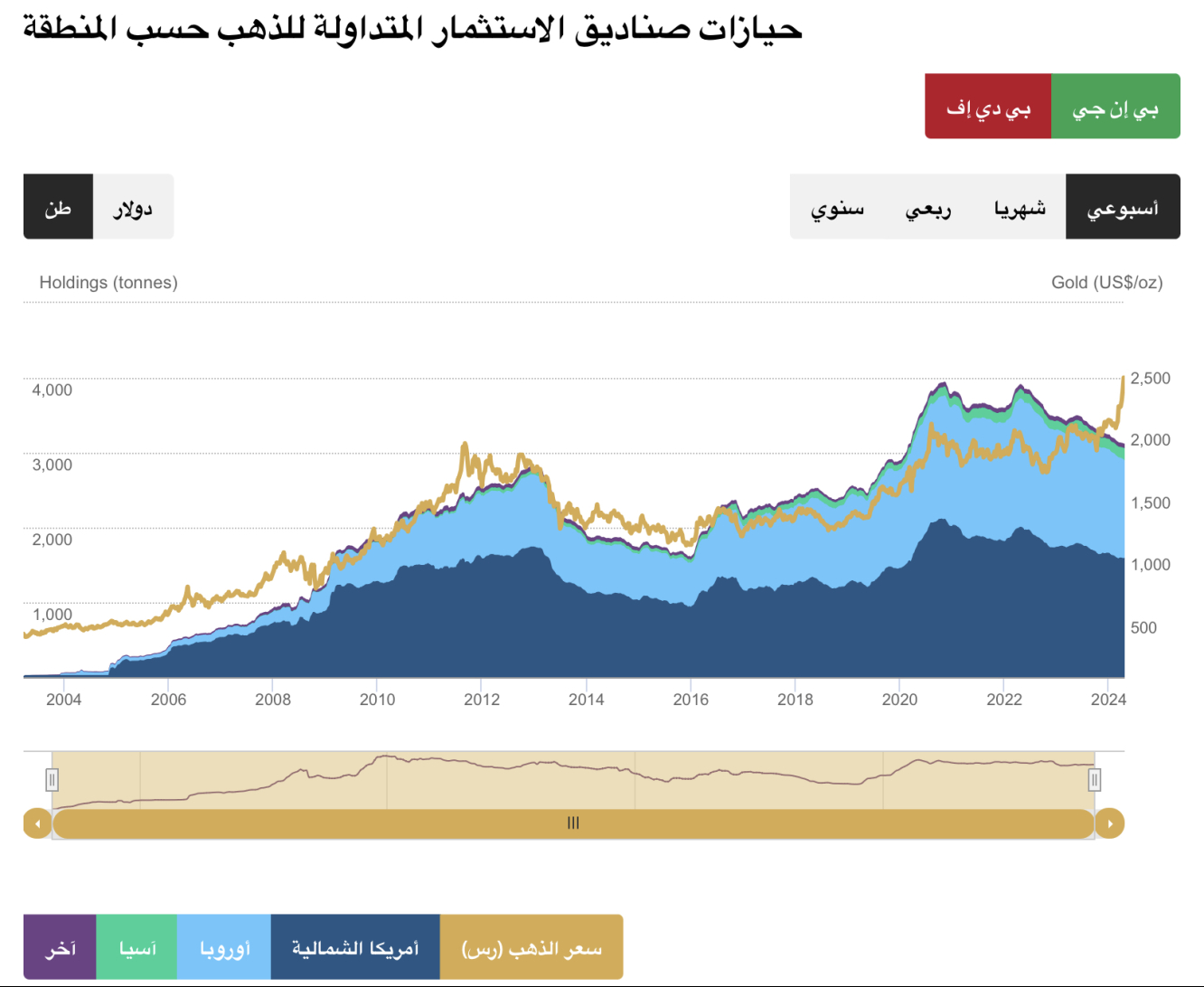 حيازة صناديق الاستثمار المتداولة للذهب حسب المنطقة