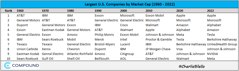 قائمة بأكبر الشركات الأمريكية