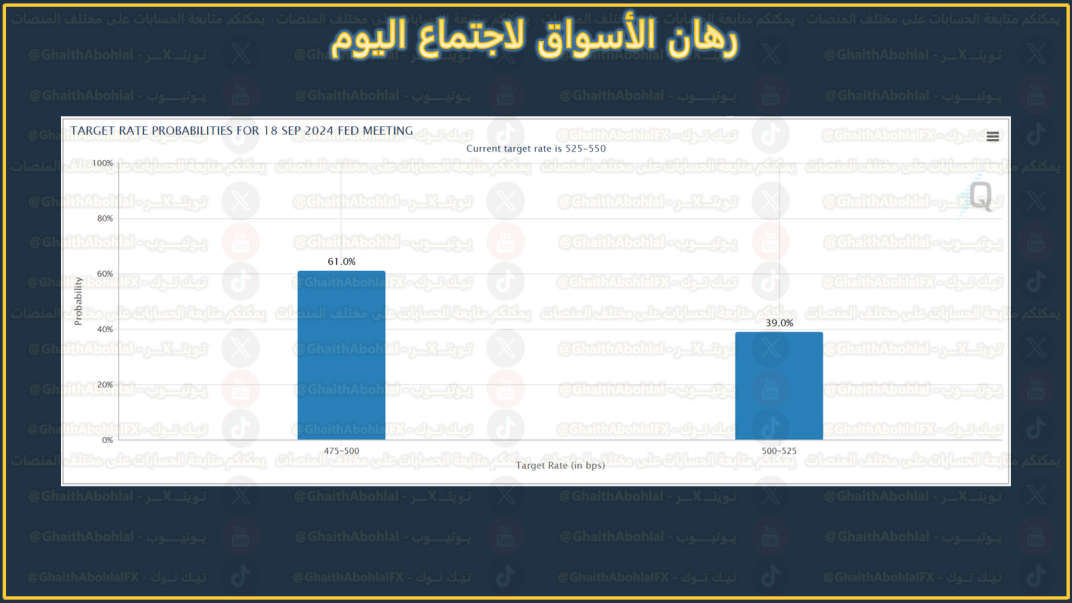 رهان الأسواق على خفض الفائدة اليوم