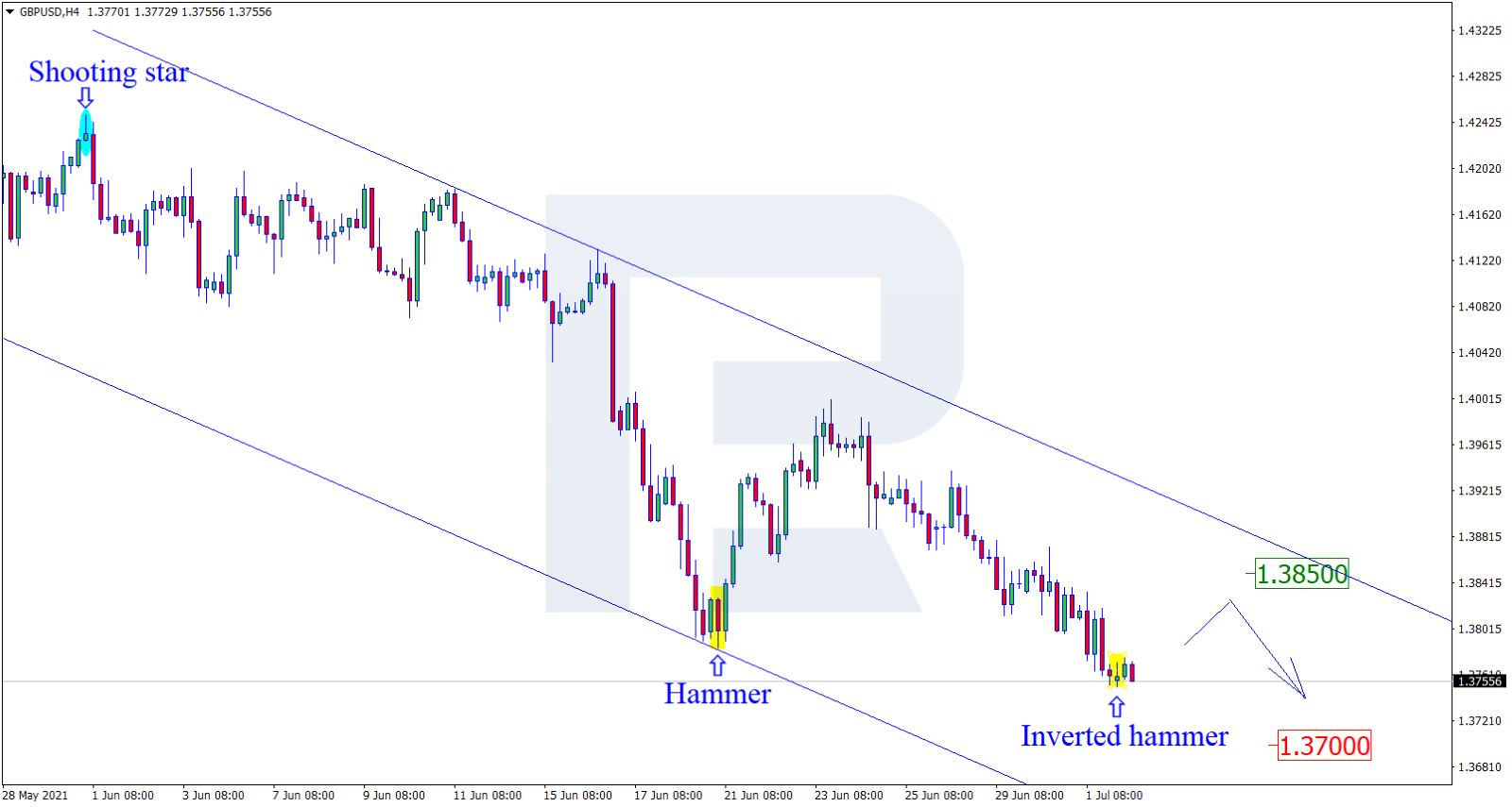 GBPUSD الرسم البياني لزوج الاسترليني دولار