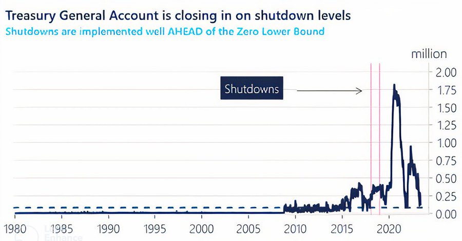 US Treasury account