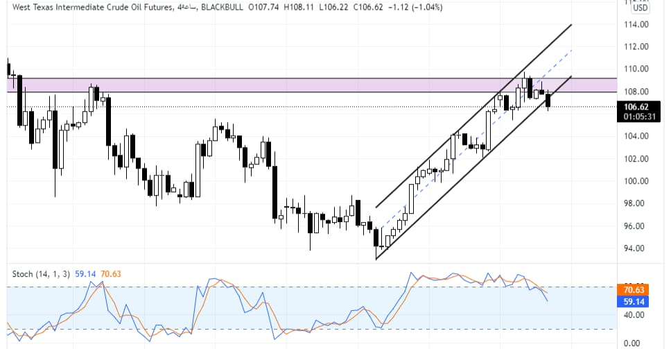 USOIL